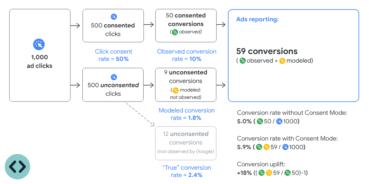 consent-mode-conversion-modelling-google-ads