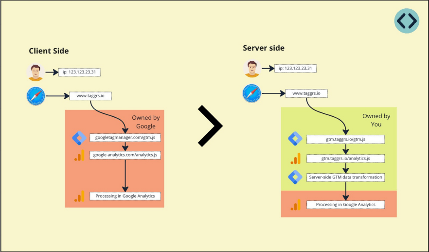 client-side-server-side-data-owned-by
