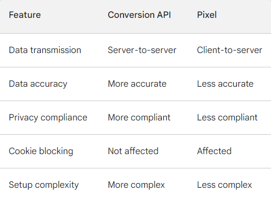 difference-conversion-api-and-pixel-facebook