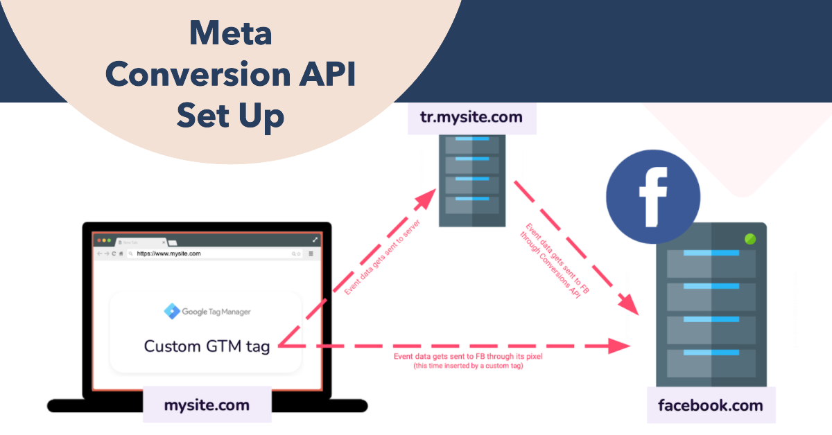 Setting Up Meta Conversion API - Measuring Server Side Conversions