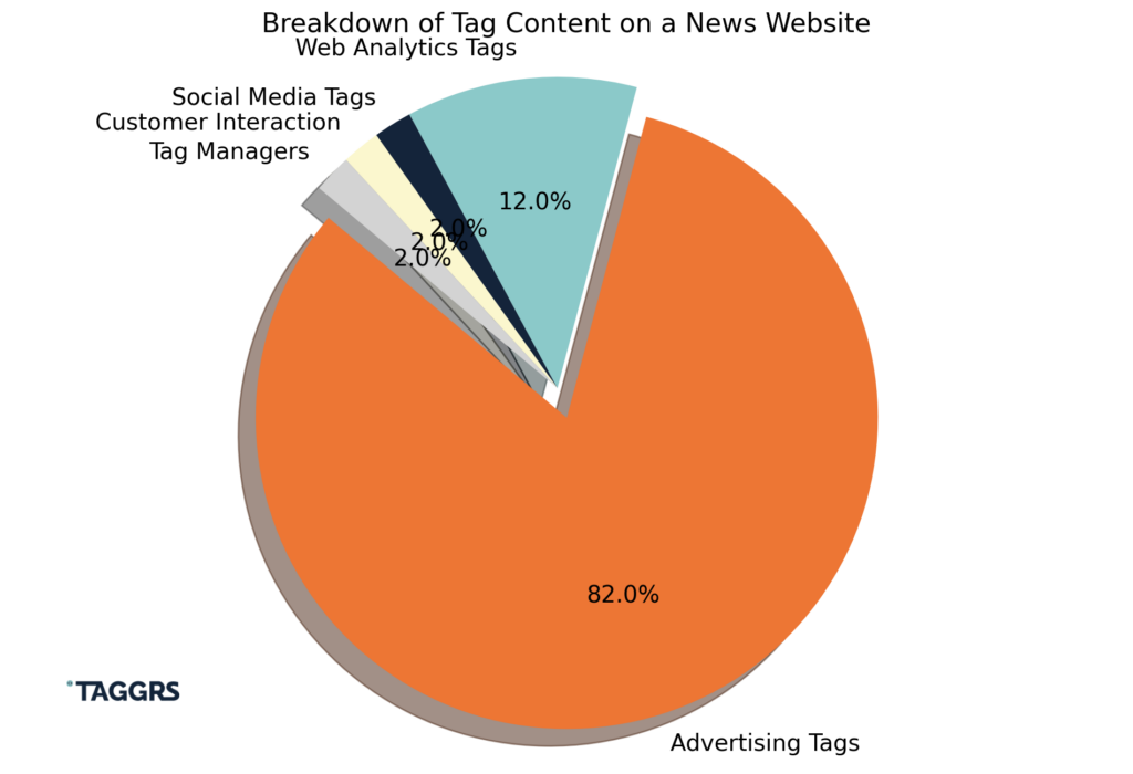 breakdown-of-tag-content-on-a-news-website