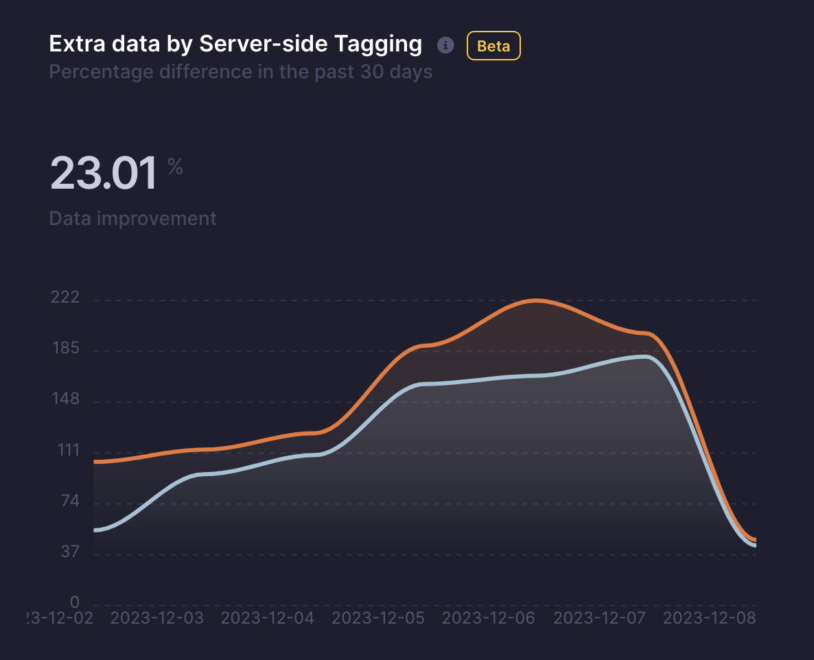 extra-data-by-server-side-tracking-twenty-procent-increase-taggrs.png
