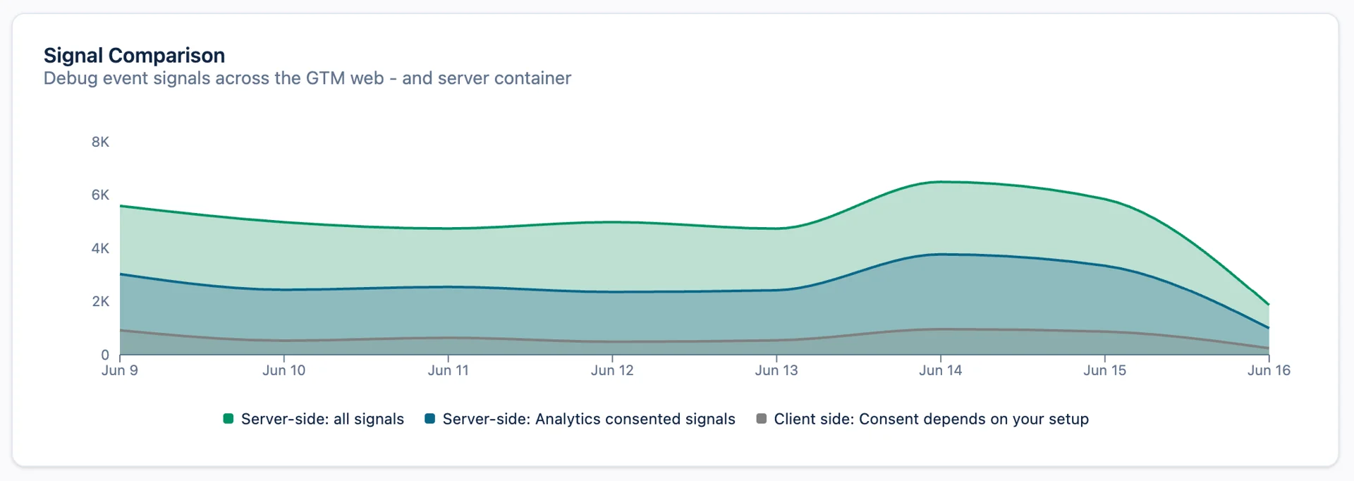 Qu'est-ce que Google Tag Manager et comment le configurer ? 22 Difference in terms of server-side and client-side events tracked in your website