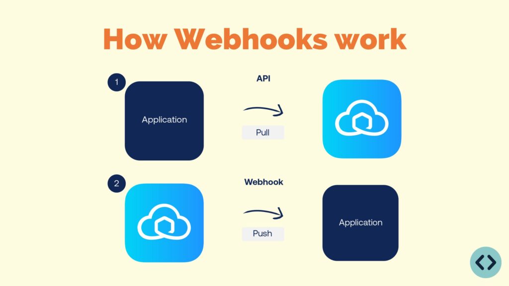 How webhooks work
