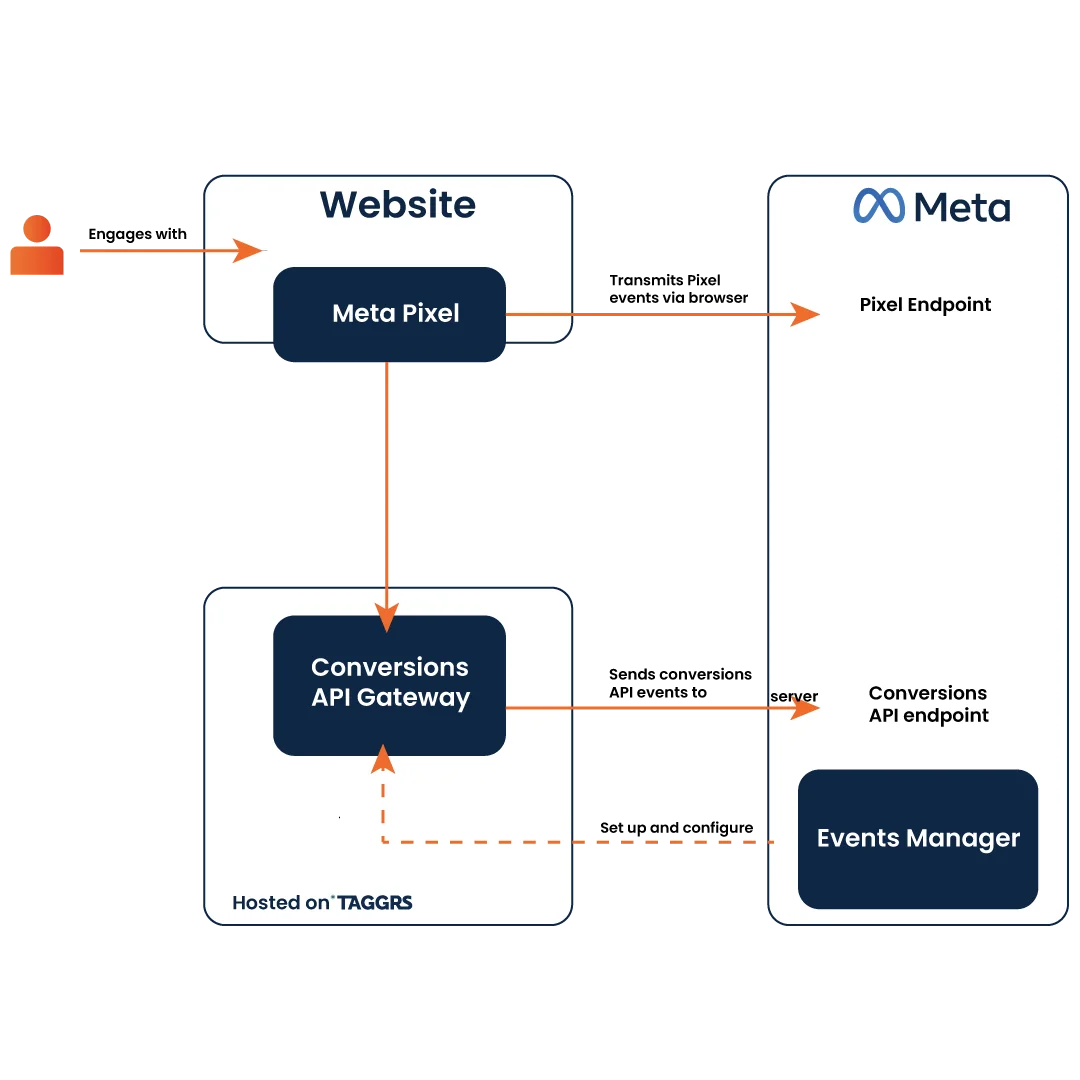 datastream-meta-capi-gateway