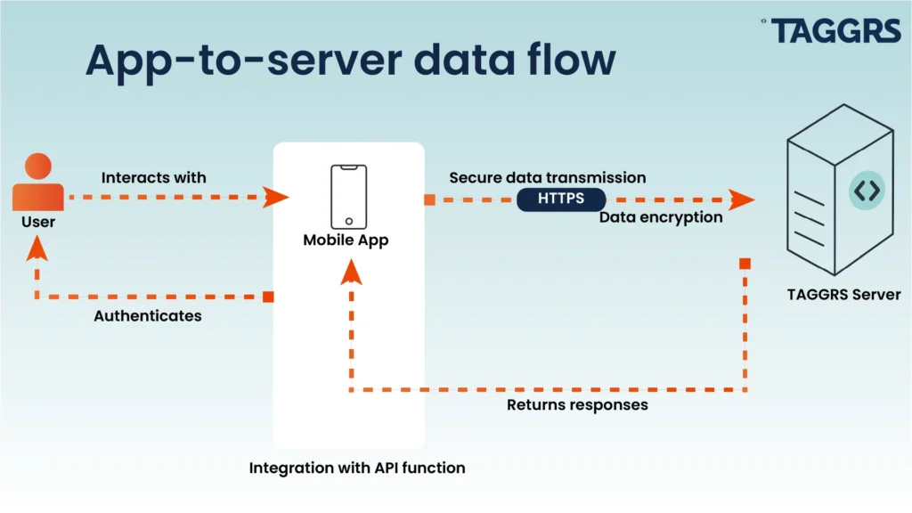 The server-side data flow from a mobile app to the server: from the user interaction to the autentication passing throught the secure data transmission