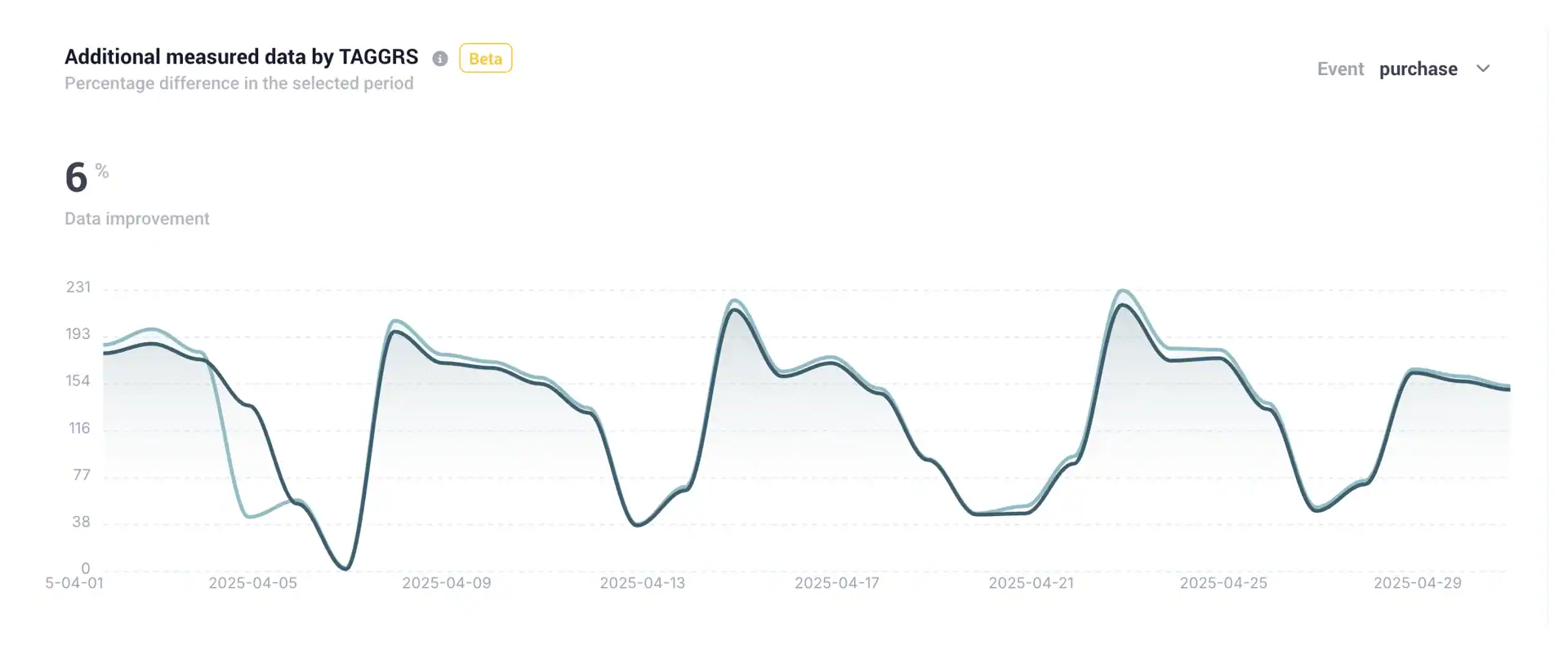 Maxima realiseerde een toename van 6% in gemeten transacties met server-side tracking