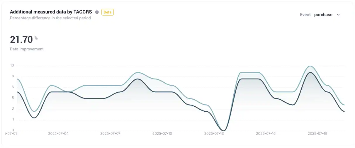 TAGGRS software showing the +21% uplifts in tracked purchases for Buzz Digital and Lilou