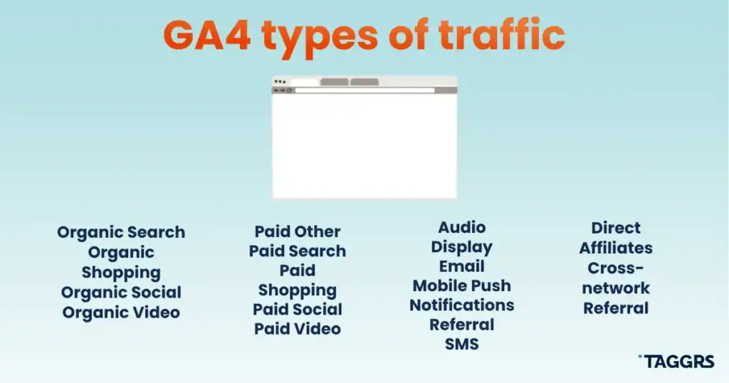Unassigned traffic in GA4 and 6 best practices to fix it 1 All the GA4 types of traffic: Affiliates, Audio, Cross-network, Direct, Display, Email, Mobile Push Notifications, Organic Search, Organic Shopping, Organic Social, Organic Video, Paid Other, Paid Search, Paid Shopping, Paid Social, Paid Video, Referral, and SMS