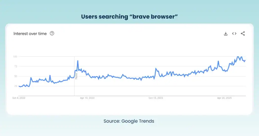 Wie Sie trotz Werbeblockern genaue Messungen und Zuordnungen beibehalten 1 Die Grafik zeigt den Aufwärtstrend der Nutzer, die nach "brave browser" suchen. Sie erstreckt sich von Oktober 2020 bis Oktober 2025.