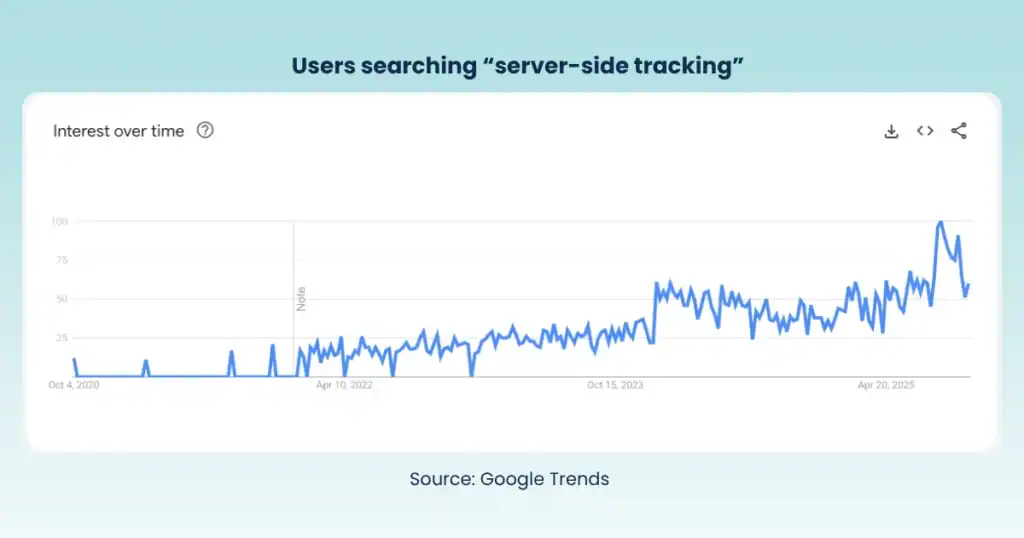 Wie Sie trotz Werbeblockern genaue Messungen und Zuordnungen beibehalten 2 Die Grafik zeigt den Aufwärtstrend der Nutzer, die in den letzten 5 Jahren nach "server-side tracking" gesucht haben