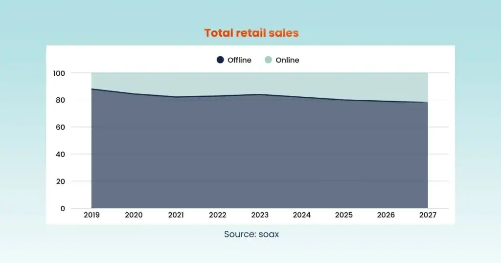 Maximizing e-commerce performance with Server-Side Tracking 1 Graph of total retail sales from 2019 to 2027, divided into offline and online. Data are from Soax.