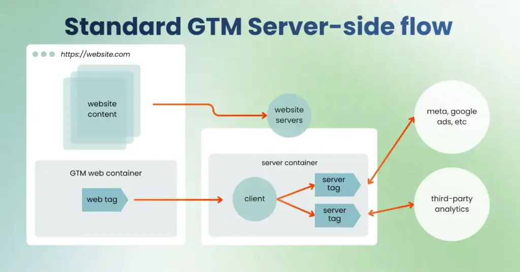 Server-side tracking quiz: antwoorden van experts 1 Stroomdiagram GTM-server