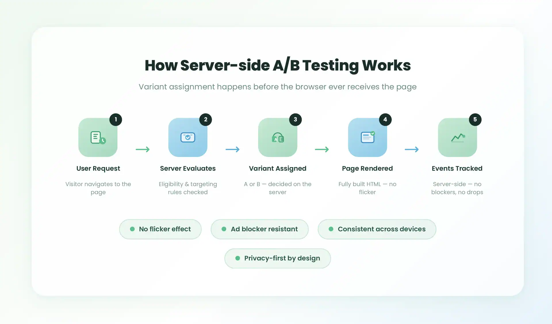 Serverseitige A/B-Tests: bessere Experimente, bessere Messungen 2 Serverseitige A/B-Tests