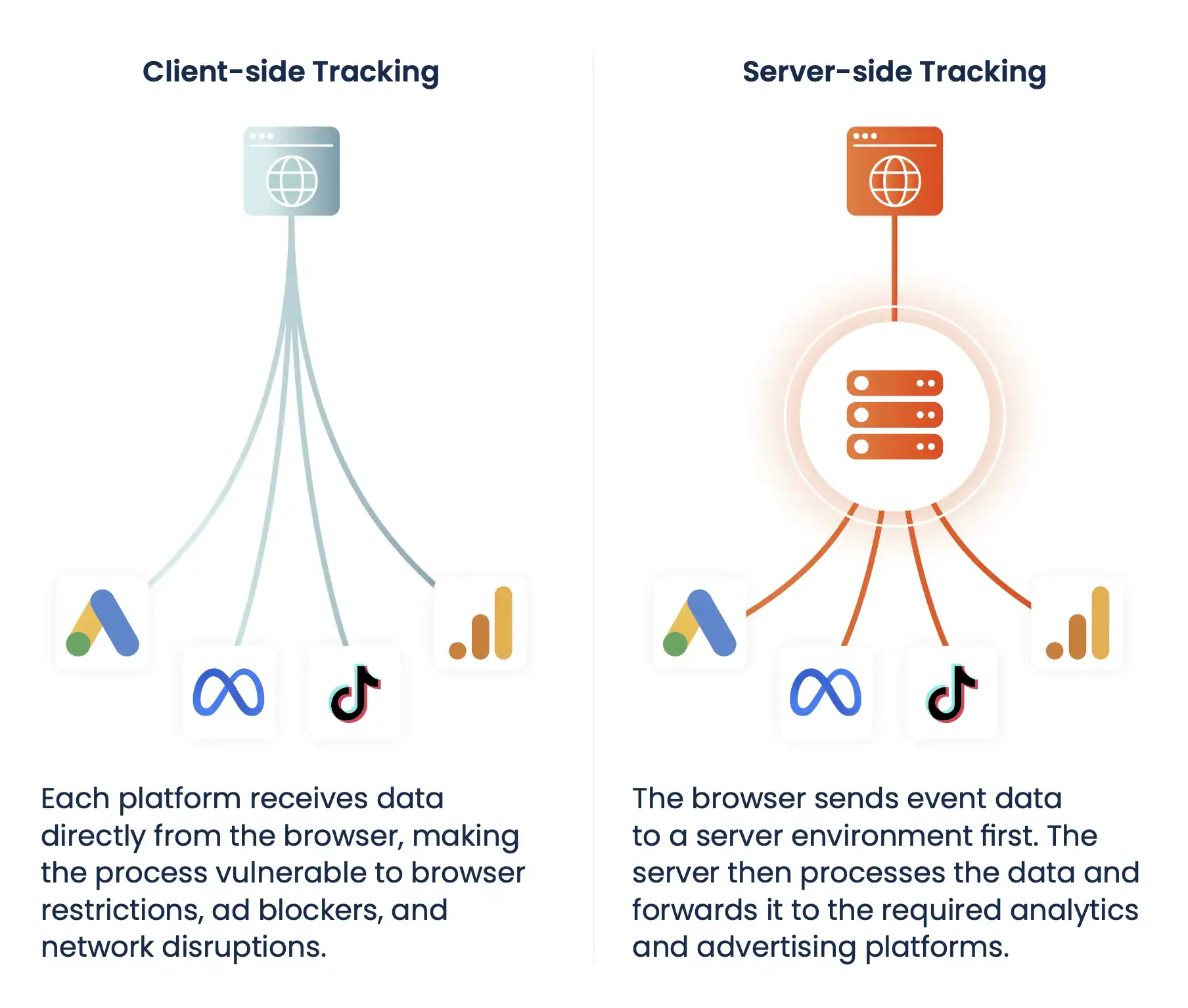 Waarom je tracking setup conversies mist (en hoe je het kunt zien) 2 client side vs server side tracking