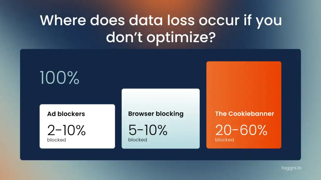 Campagnesucces in het AI-tijdperk: inzichten van de Webwinkel Vakdagen 2 Grafiek die laat zien hoeveel data je gemiddeld verliest met een client-side setup. Tot 60% wordt geblokkeerd en bereikt geen enkele analytics-tool.