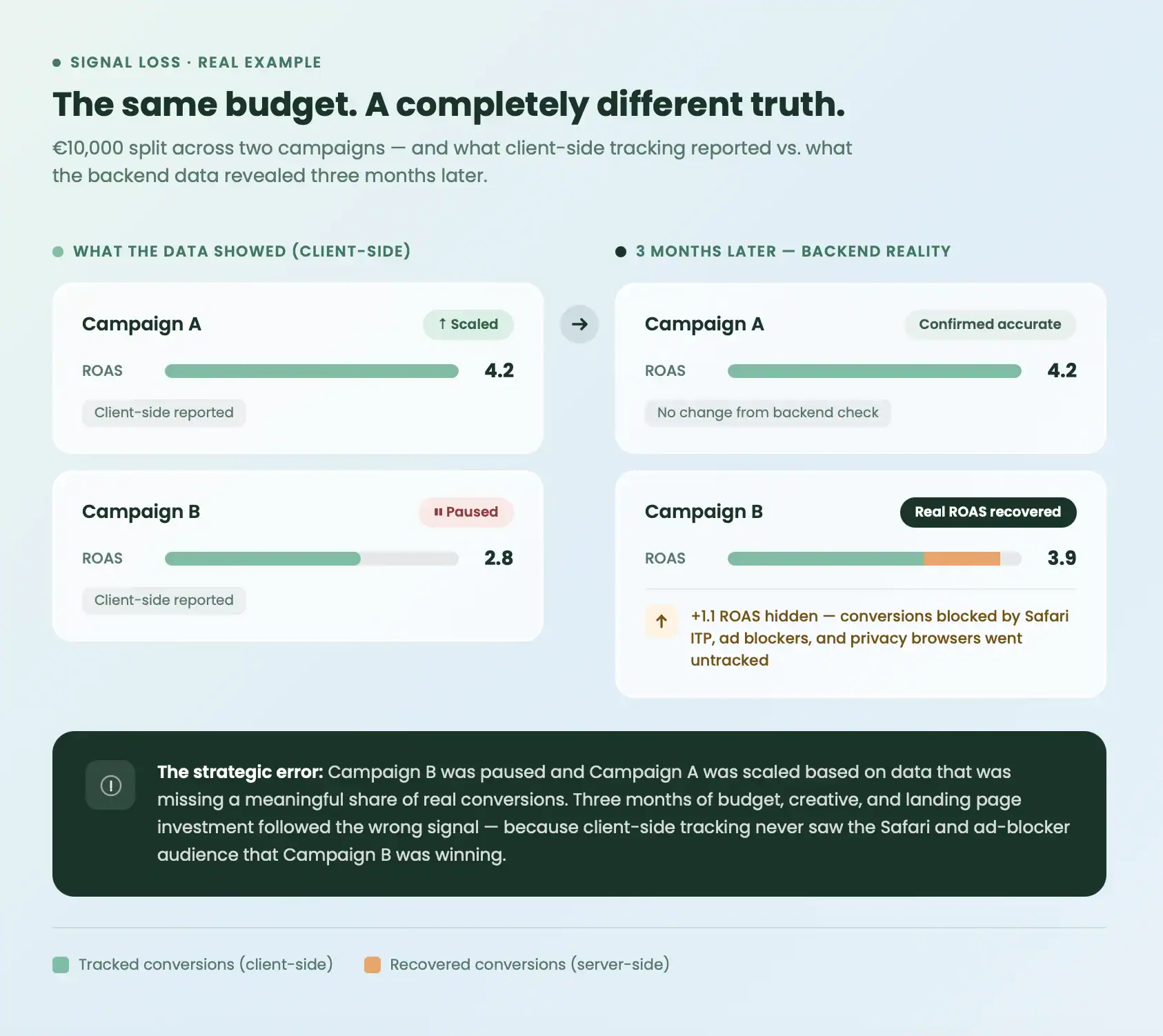 Waarom je tracking setup conversies mist (en hoe je het kunt zien) 1 hidden cost of client side tracking