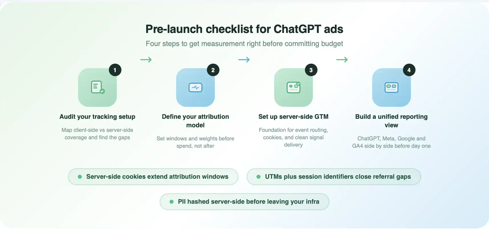 Los Anuncios ChatGPT están en directo. ¿Cómo medirlos? 2 image 9