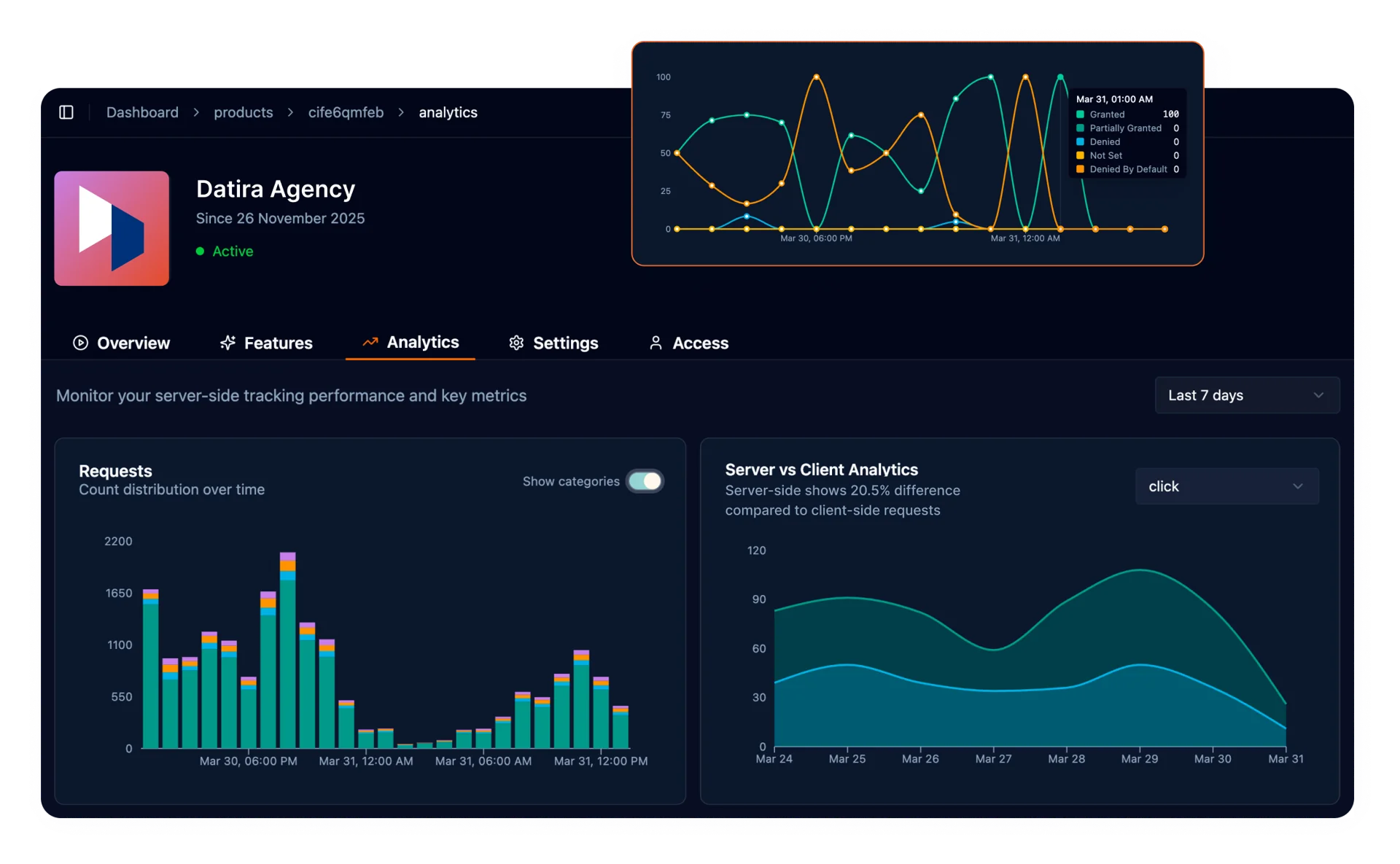 Dashboard of TAGGRS Server-side Tracking dashboard where you see the difference of data tracked on the server-side vs the client-side and the number of incoming requests
