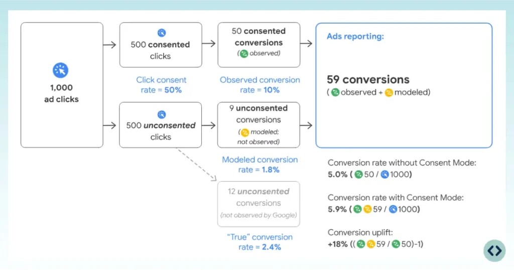 Google Consent Mode V2: what it is, how it works, and how to set it up 1 consent mode v2 for european websites