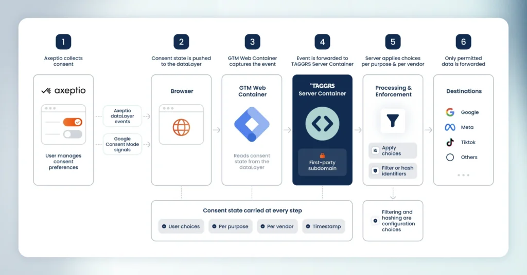 Beyond the banner: How Server-side Tracking keeps first-party data clean and usable 2 infographic 1.3 from Axeptio to sending data 1