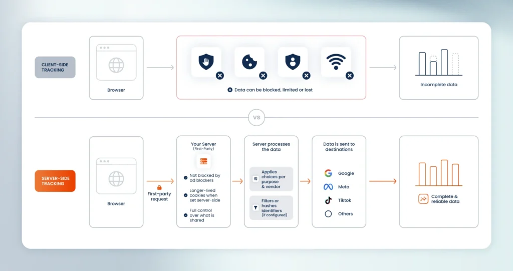 Beyond the banner: How Server-side Tracking keeps first-party data clean and usable 1 infographic 2.3 server side tracking itself 1