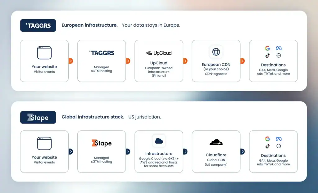 TAGGRS vs Stape infrastructure and jurisdiction