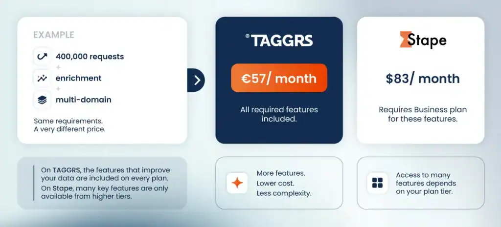 pricing differences between TAGGRS and Stape and what features are included