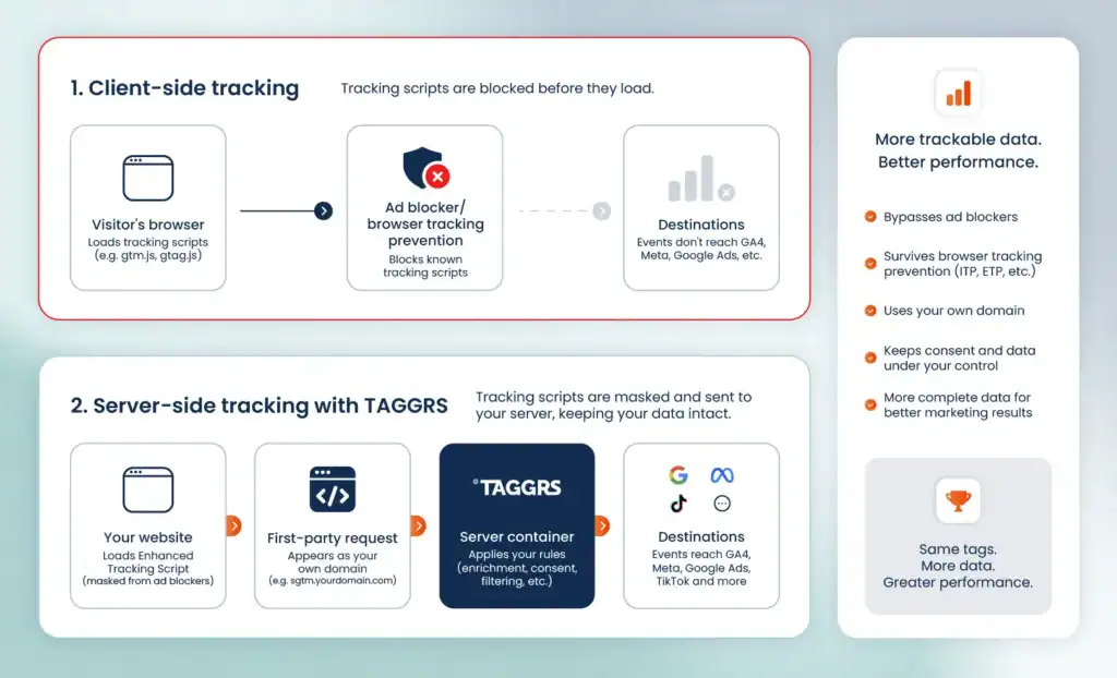 client-side vs server-side tracking